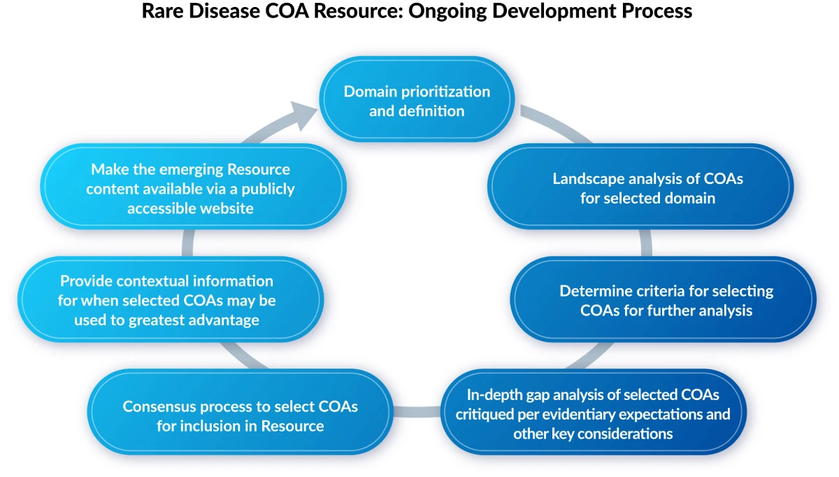 Rare Disease COAs Development Process